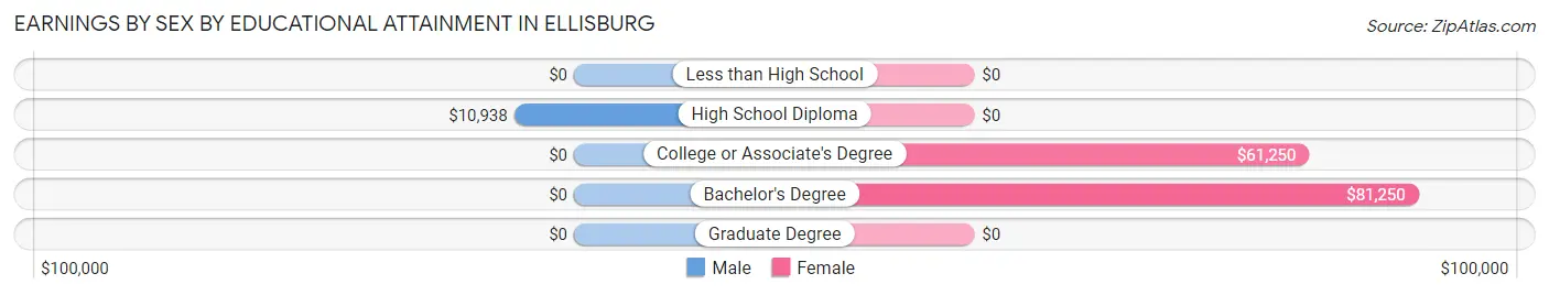 Earnings by Sex by Educational Attainment in Ellisburg