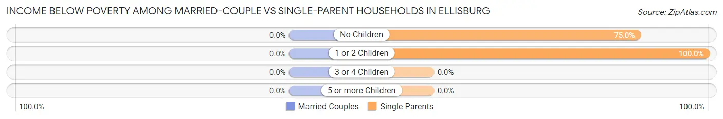 Income Below Poverty Among Married-Couple vs Single-Parent Households in Ellisburg