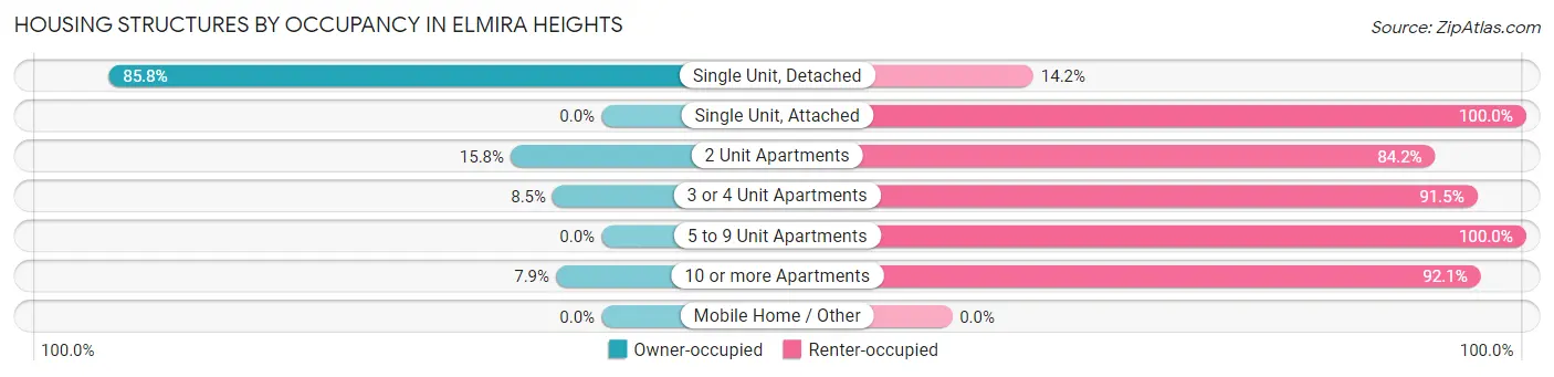 Housing Structures by Occupancy in Elmira Heights