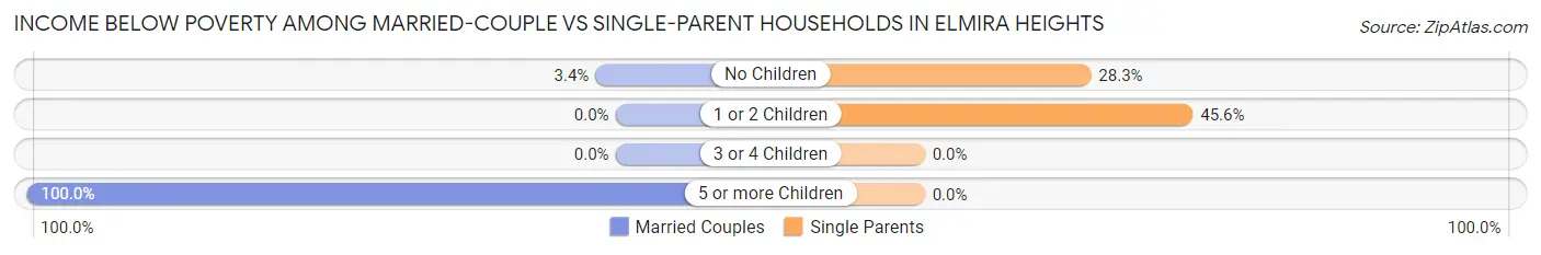 Income Below Poverty Among Married-Couple vs Single-Parent Households in Elmira Heights