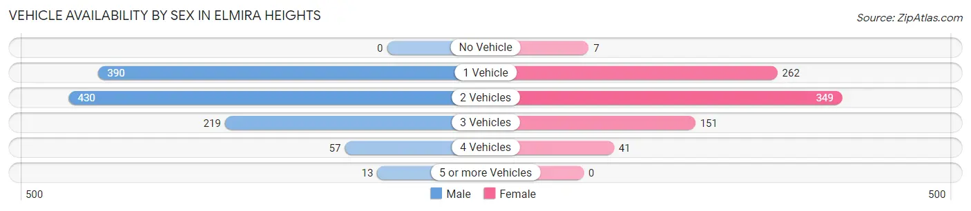 Vehicle Availability by Sex in Elmira Heights