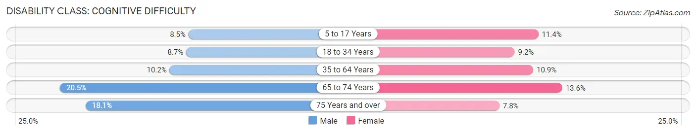 Disability in Elmira: <span>Cognitive Difficulty</span>