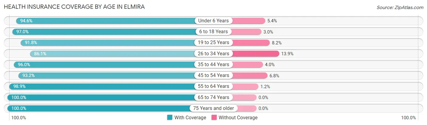 Health Insurance Coverage by Age in Elmira