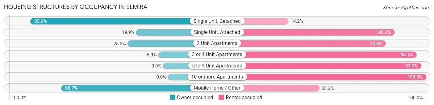 Housing Structures by Occupancy in Elmira