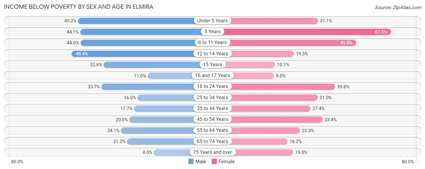 Income Below Poverty by Sex and Age in Elmira