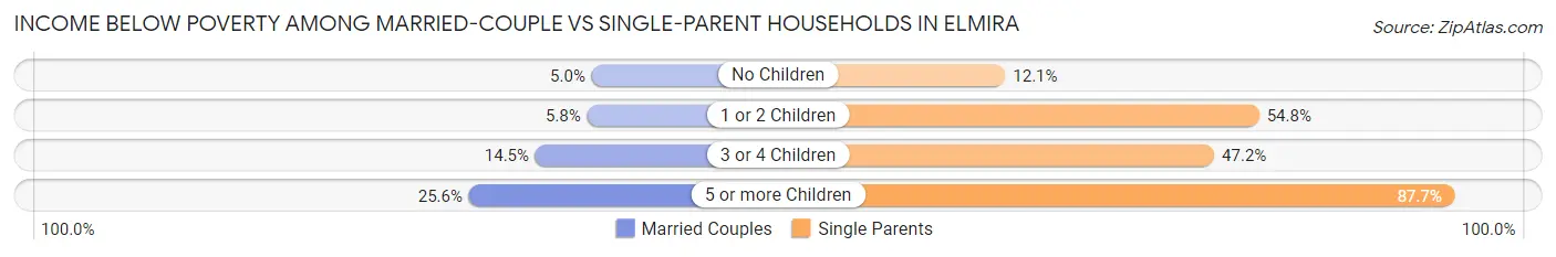 Income Below Poverty Among Married-Couple vs Single-Parent Households in Elmira