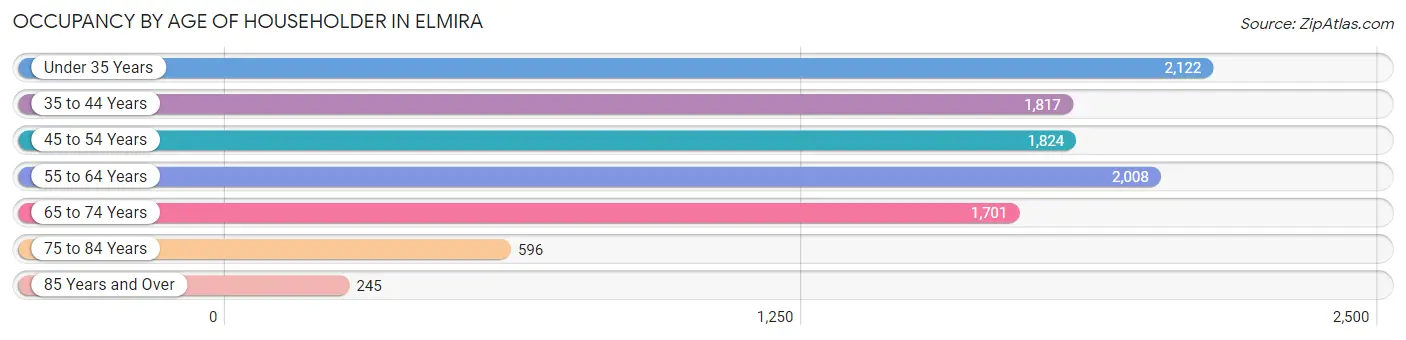 Occupancy by Age of Householder in Elmira