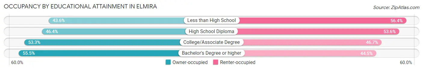 Occupancy by Educational Attainment in Elmira
