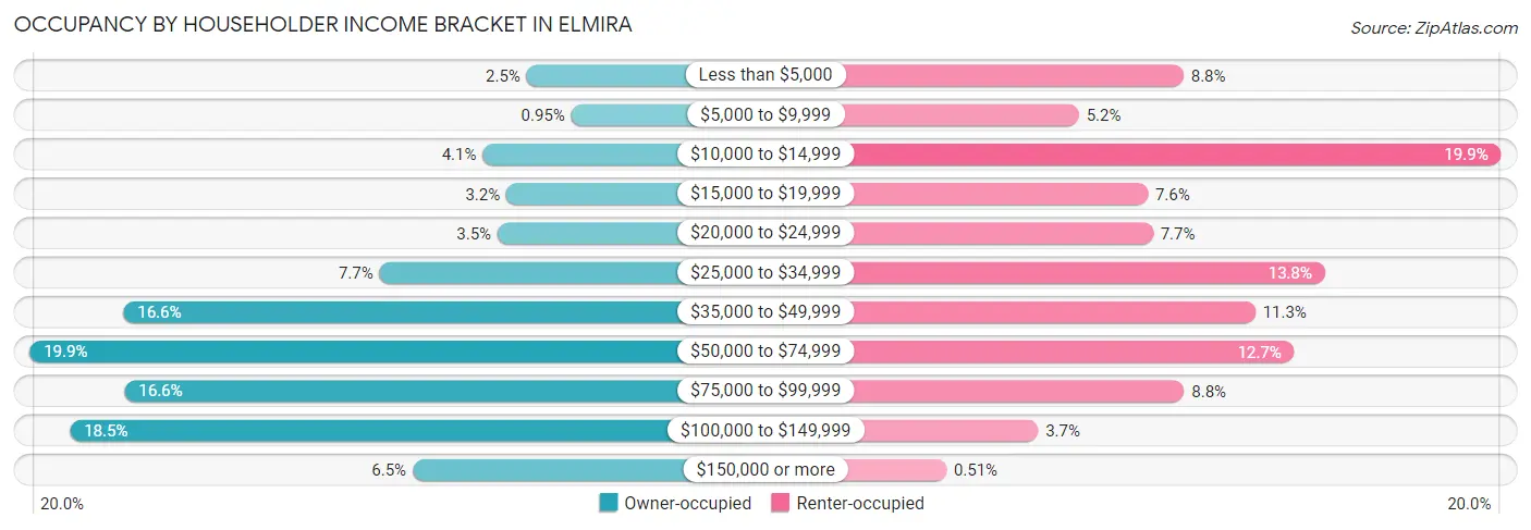 Occupancy by Householder Income Bracket in Elmira
