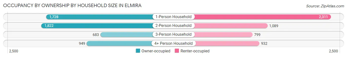 Occupancy by Ownership by Household Size in Elmira