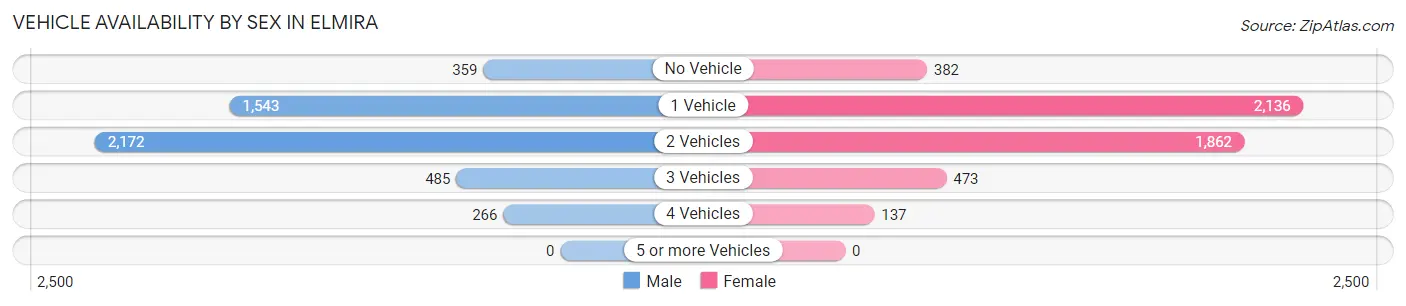 Vehicle Availability by Sex in Elmira