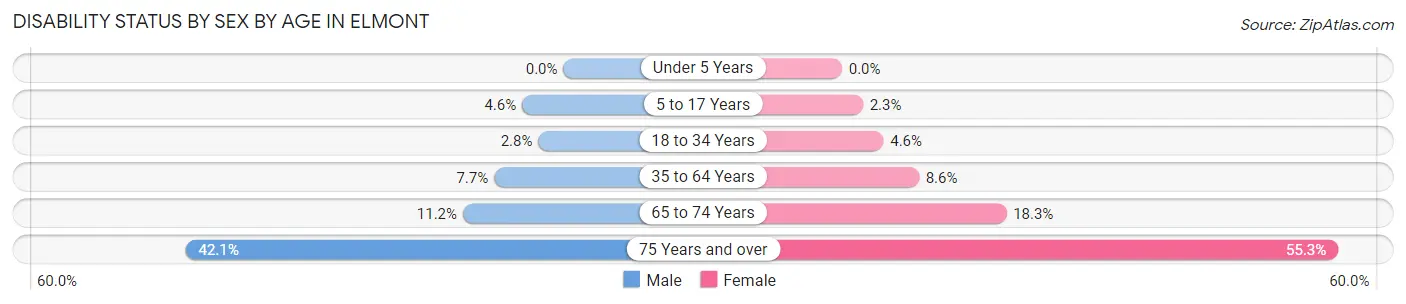 Disability Status by Sex by Age in Elmont