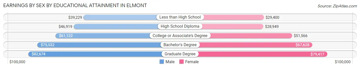 Earnings by Sex by Educational Attainment in Elmont