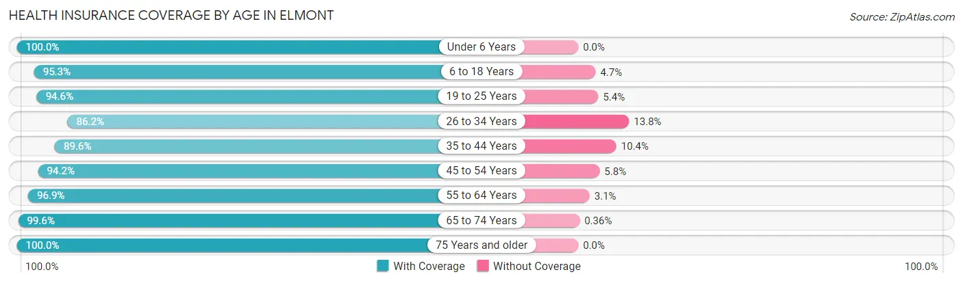 Health Insurance Coverage by Age in Elmont