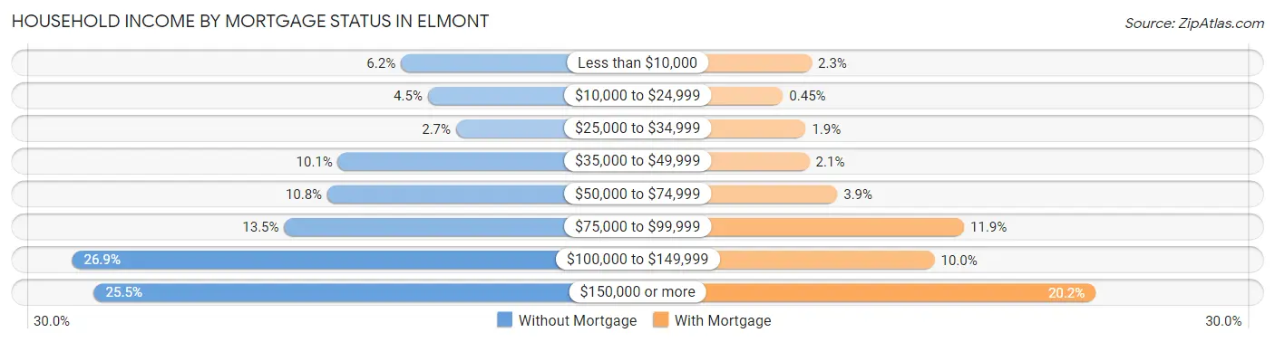 Household Income by Mortgage Status in Elmont