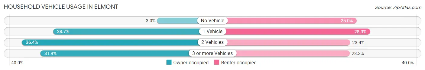 Household Vehicle Usage in Elmont