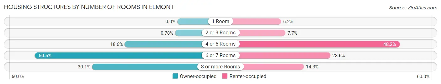 Housing Structures by Number of Rooms in Elmont