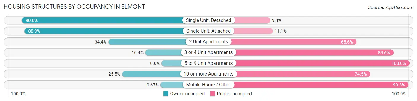 Housing Structures by Occupancy in Elmont