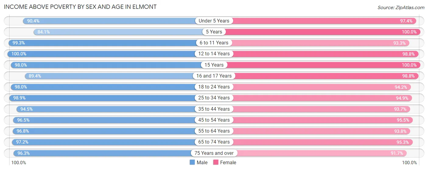 Income Above Poverty by Sex and Age in Elmont