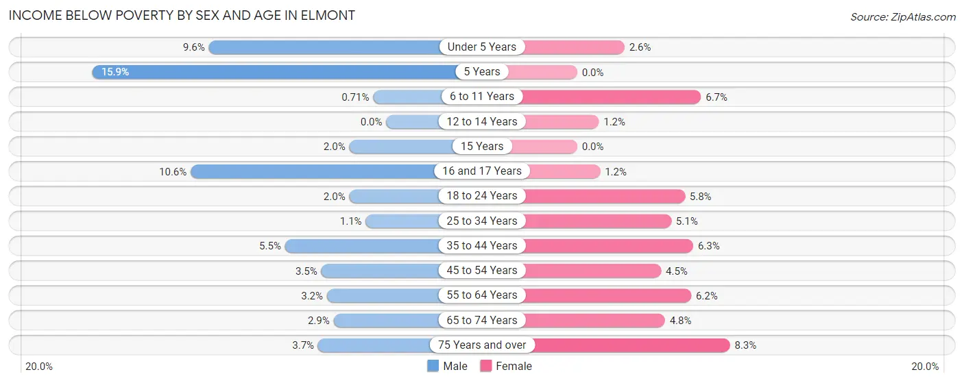Income Below Poverty by Sex and Age in Elmont