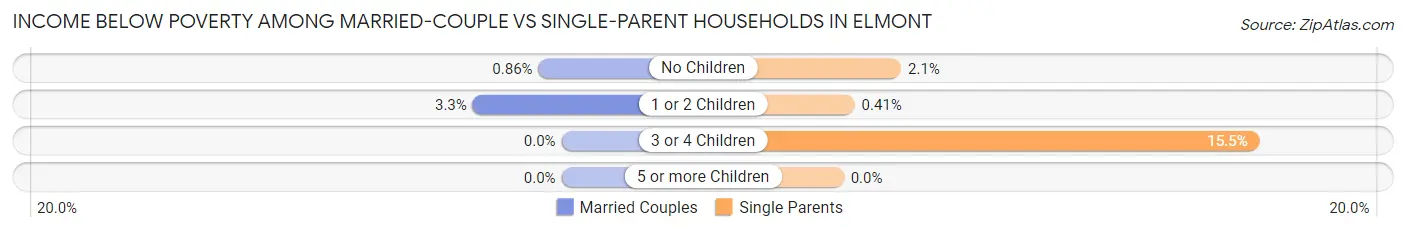 Income Below Poverty Among Married-Couple vs Single-Parent Households in Elmont