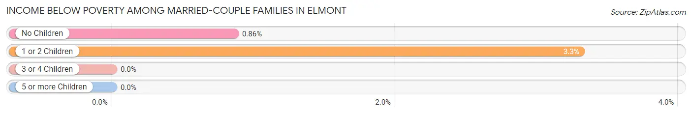 Income Below Poverty Among Married-Couple Families in Elmont