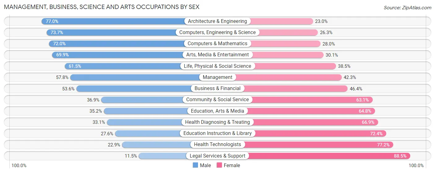 Management, Business, Science and Arts Occupations by Sex in Elmont