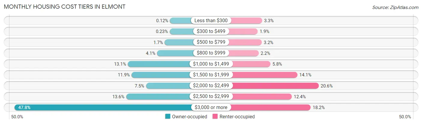 Monthly Housing Cost Tiers in Elmont