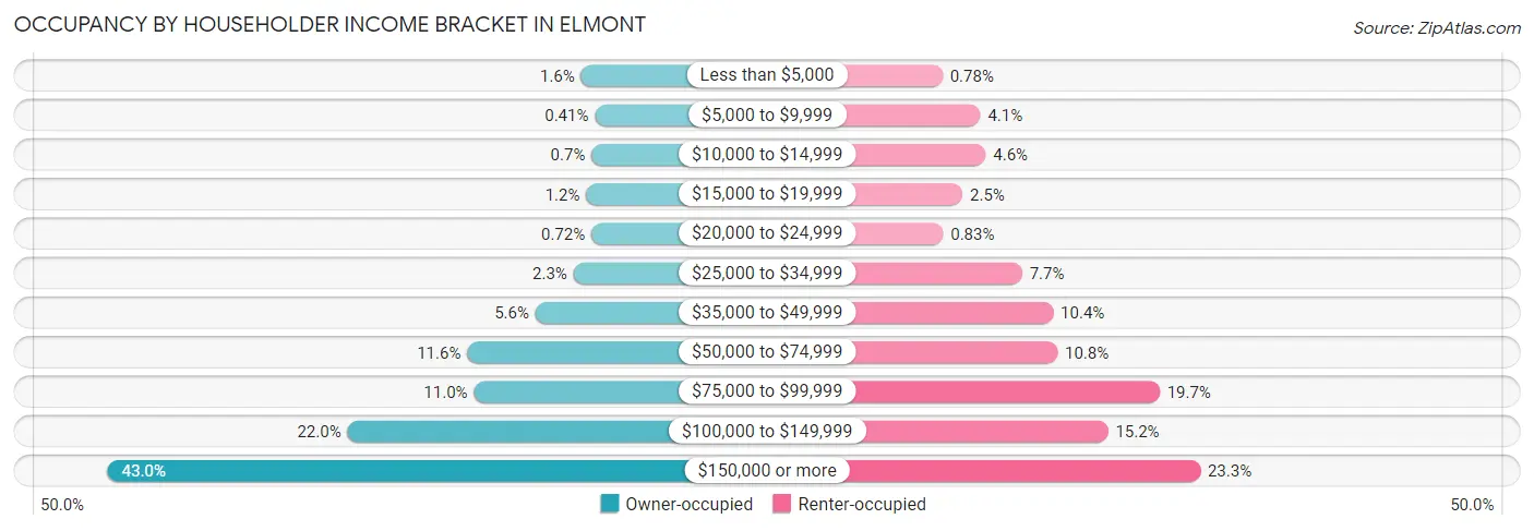 Occupancy by Householder Income Bracket in Elmont