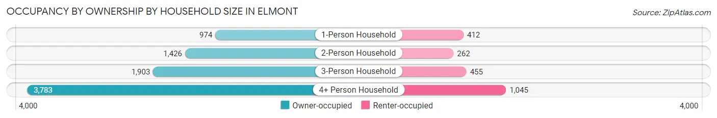 Occupancy by Ownership by Household Size in Elmont