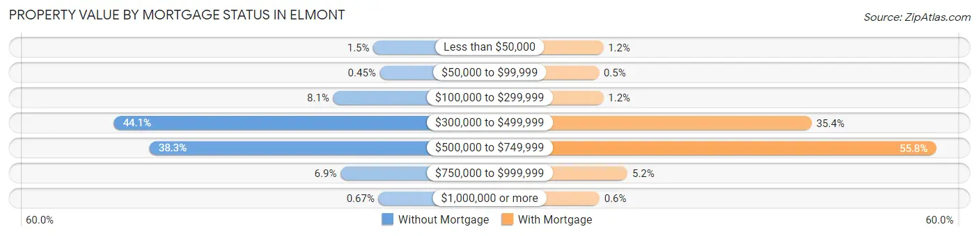 Property Value by Mortgage Status in Elmont