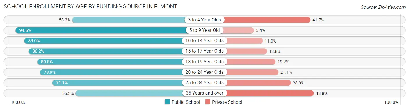 School Enrollment by Age by Funding Source in Elmont