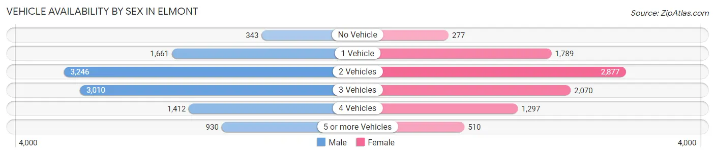 Vehicle Availability by Sex in Elmont