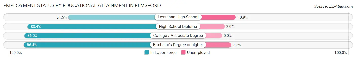 Employment Status by Educational Attainment in Elmsford