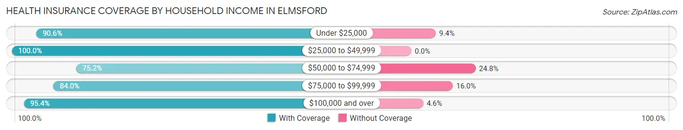 Health Insurance Coverage by Household Income in Elmsford