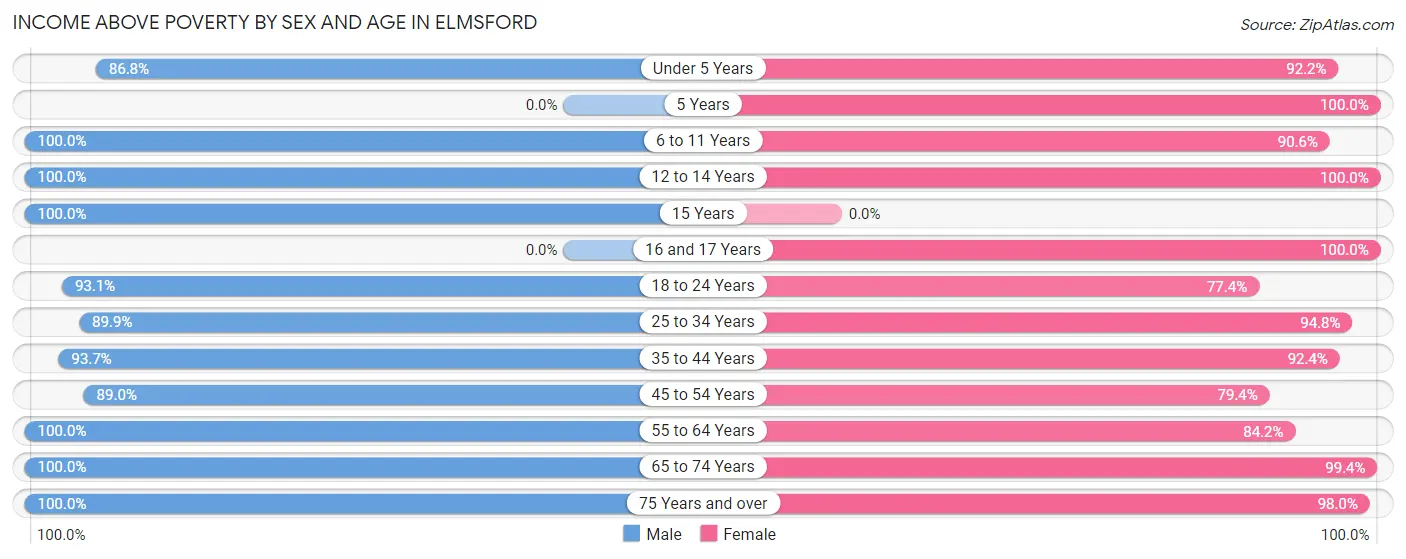 Income Above Poverty by Sex and Age in Elmsford