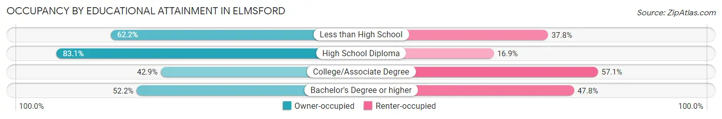 Occupancy by Educational Attainment in Elmsford