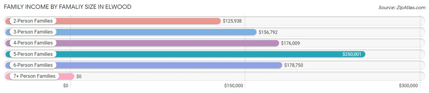 Family Income by Famaliy Size in Elwood