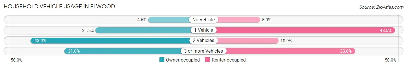 Household Vehicle Usage in Elwood