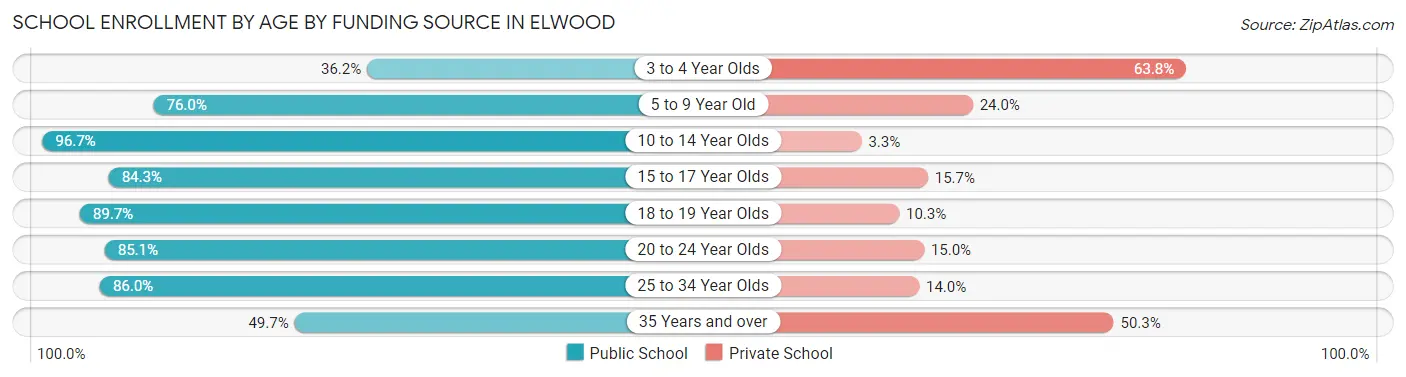 School Enrollment by Age by Funding Source in Elwood