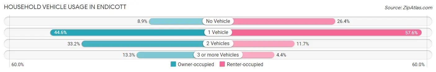 Household Vehicle Usage in Endicott