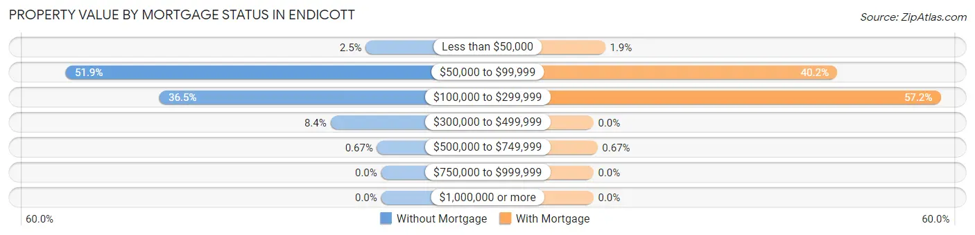 Property Value by Mortgage Status in Endicott