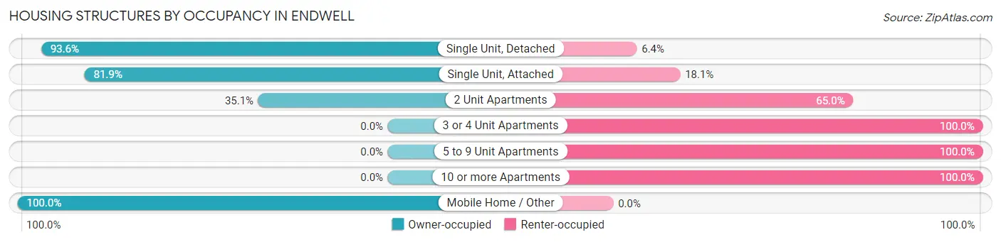 Housing Structures by Occupancy in Endwell