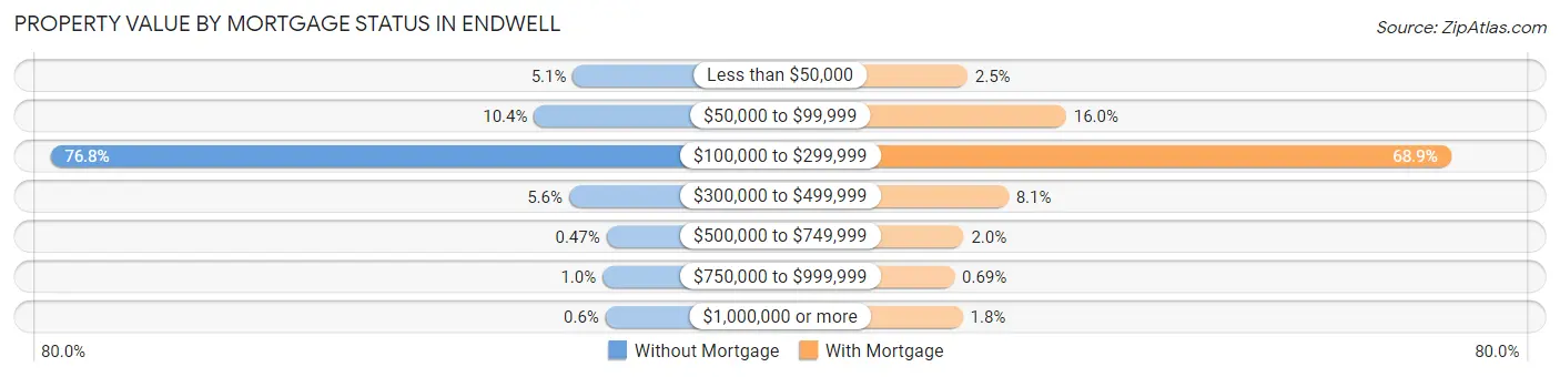 Property Value by Mortgage Status in Endwell