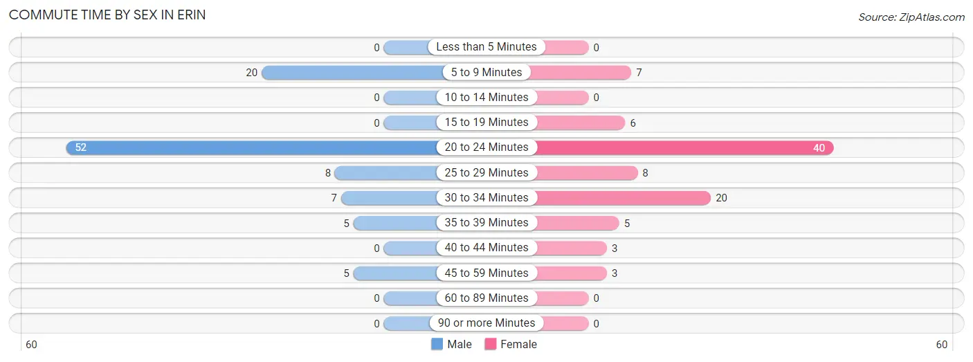 Commute Time by Sex in Erin