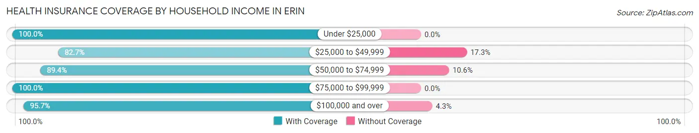 Health Insurance Coverage by Household Income in Erin