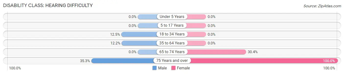 Disability in Erin: <span>Hearing Difficulty</span>