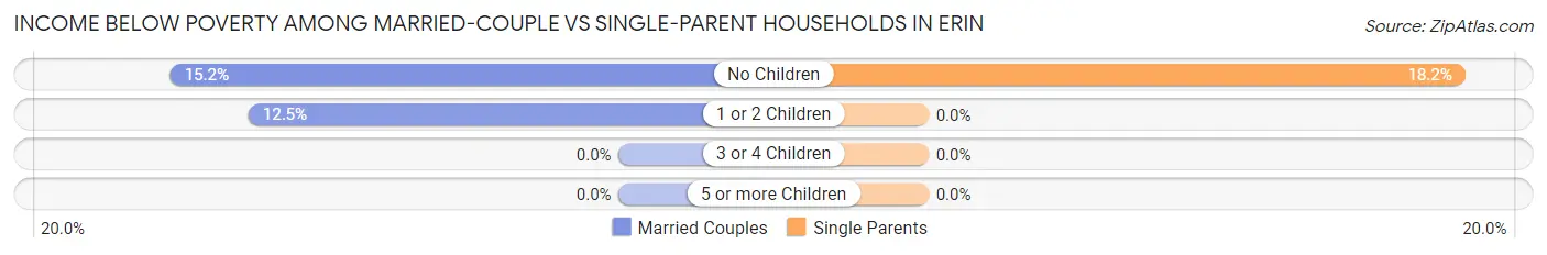 Income Below Poverty Among Married-Couple vs Single-Parent Households in Erin