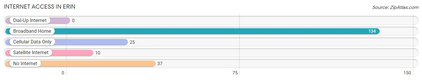 Internet Access in Erin