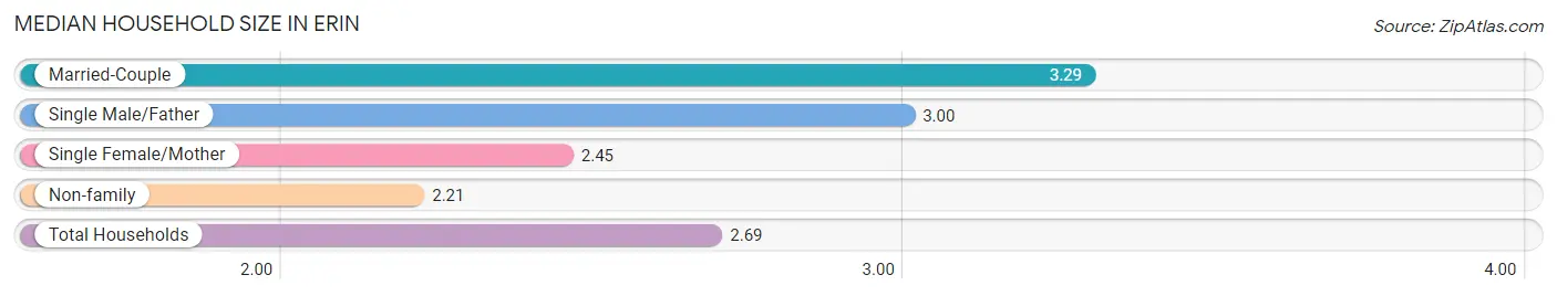 Median Household Size in Erin